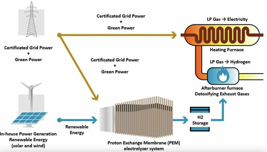 DENSO and DENSO Fukushima launch demonstration project to realise carbon neutral plant using hydrogen